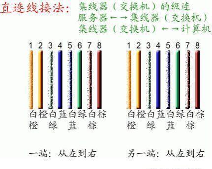 千兆网线的接法用直连法还是交叉法