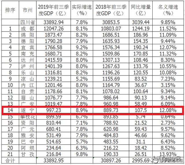 遂宁gdp2020三季度_遂宁川师附校2020年