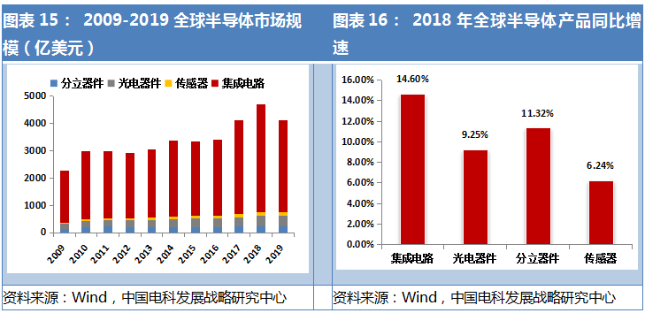 半导体集成电路拐点将至，新一轮产业爆发只等5G