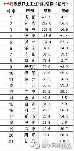 2019年北海前3季度的gdp是多少_14省公布前三季度GDP 四川突破3万亿大关