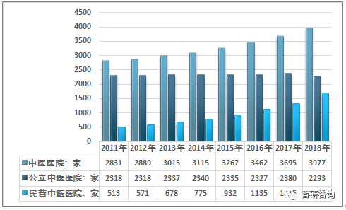 2018年中国中医院行业经营情况及各省市中医院运行概况分析图