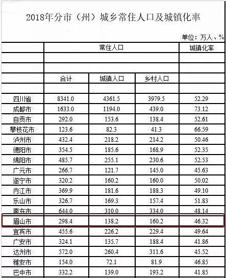 四川眉山多少人口