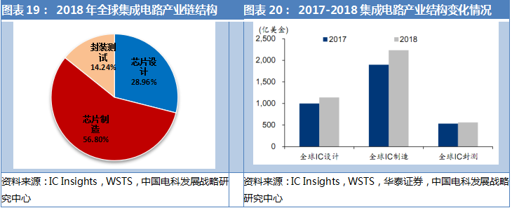 半导体集成电路拐点将至，新一轮产业爆发只等5G
