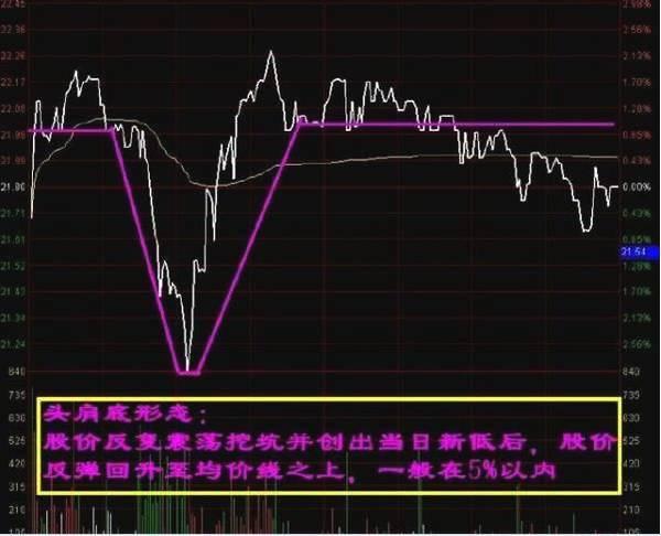 案例:下图是个较标准的对称涨跌买入,股价先涨1.72%,再下跌2.