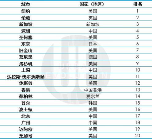 全球城市GDP百强榜20_中国gdp变化图