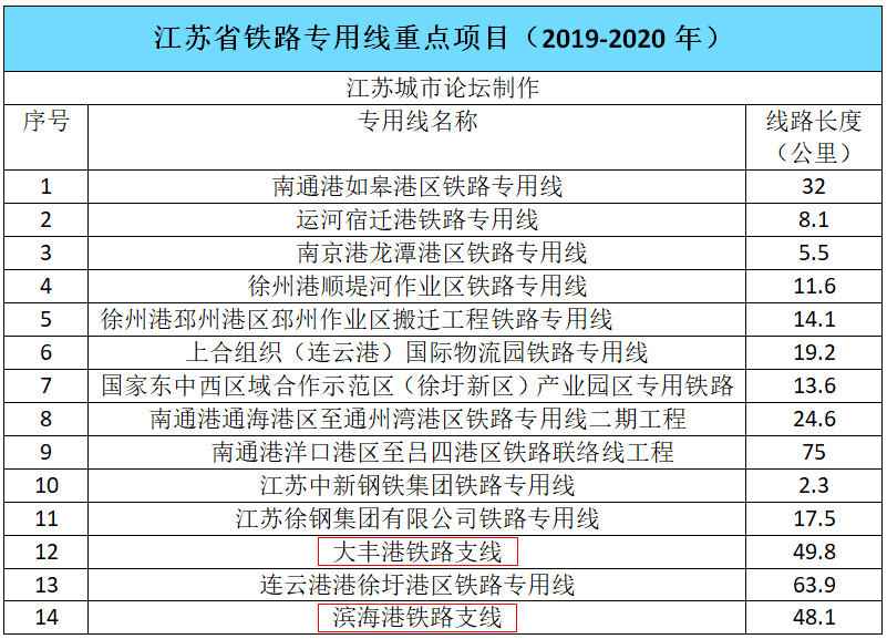 江苏14条铁路专用线入选国家先行实施的重点项目