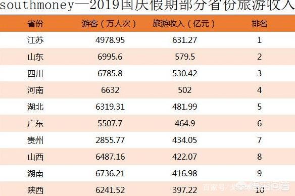 2019年景区收入排行_加长版五一旅游 全国各省收入排行 四川列第一