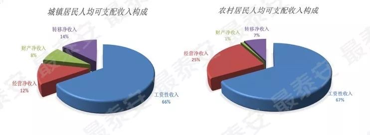 泰安居民收入继续保持平稳增长,前三季度居民