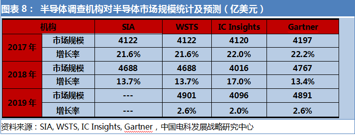 半导体集成电路拐点将至，新一轮产业爆发只等5G
