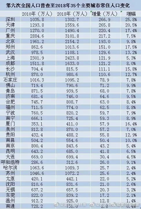 厦门常住人口多少_厦门人口分布密度图(2)