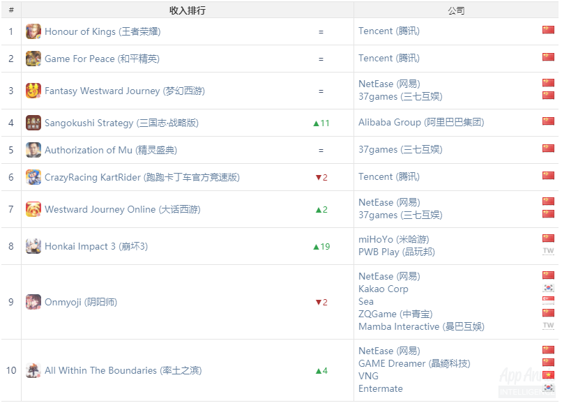 《使命召唤手游》登顶全球下载榜，《崩坏3》借周年庆首入收入榜｜AppAnnie_游戏