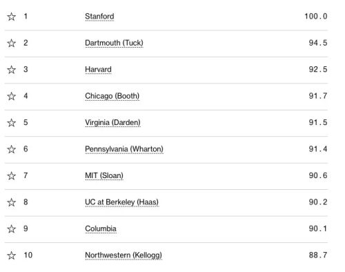 2020美本商学院排名_2020全球商学院排名:北大光华仅第3,清华五道口未进