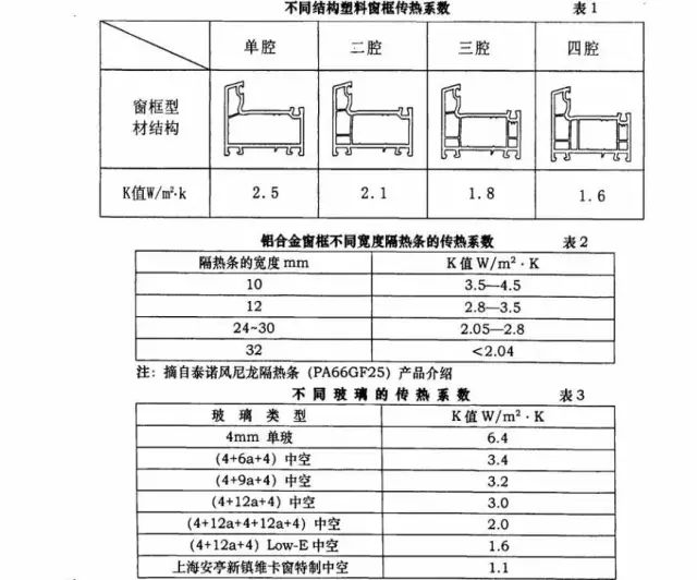 节能窗传热系数