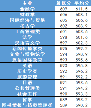 【专业录取分4】西北大学2019年高考录取分析