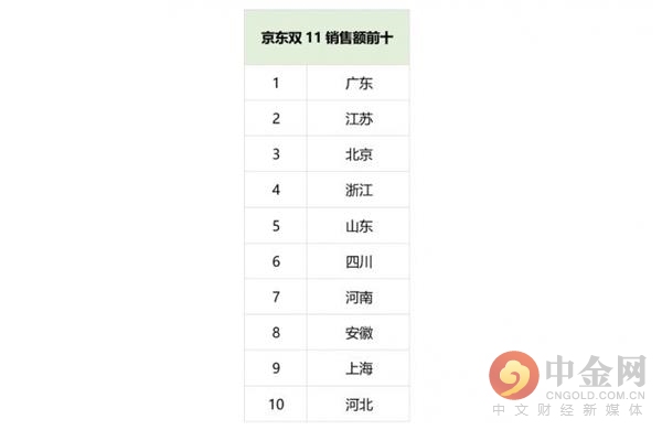 5亿人在双11血拼4700亿！8%的“土豪”花了超1万