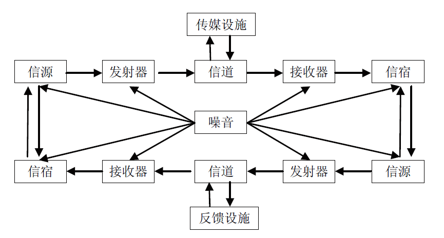 德弗勒互动模式在这一模型中,香农—韦弗模式[3]显示了传播过程中的五