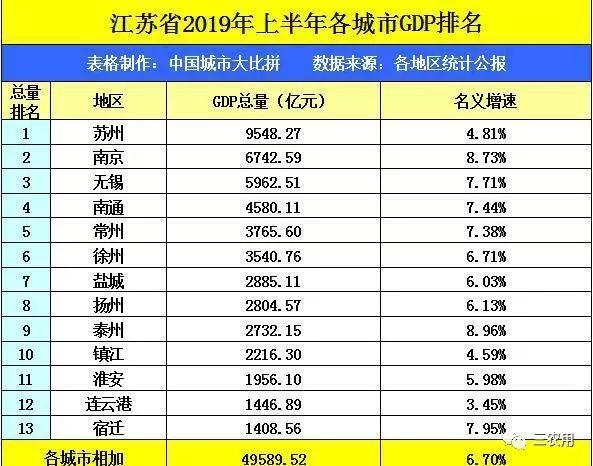 南京杭州上半年gdp_江苏南京与浙江杭州2019年上半年GDP出炉,谁成绩更好