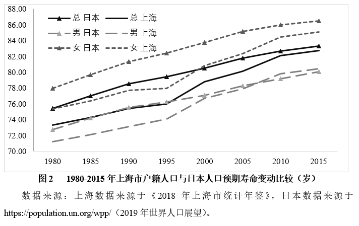 上海市户籍人口_一线城市户籍人口老龄化差异大 北京上海 变老 会加速吗