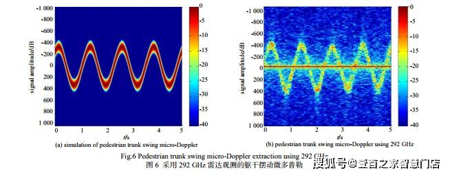 太赫兹雷达:人体|微多普勒特征_实验