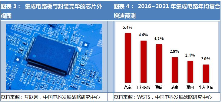 半导体集成电路拐点将至，新一轮产业爆发只等5G