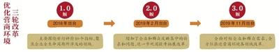 北京优化营商环境3.0版推204项措施