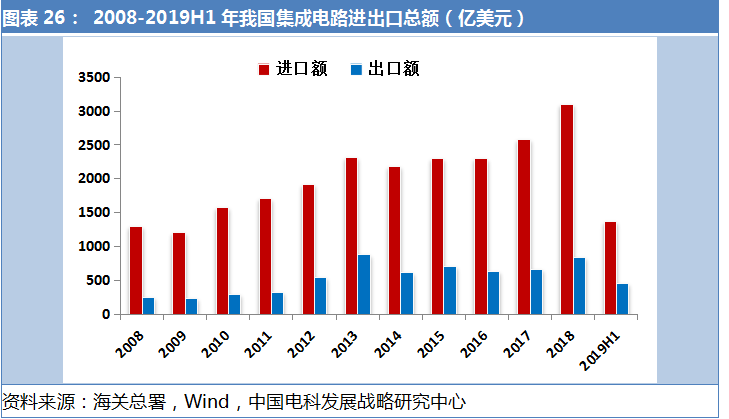 半导体集成电路拐点将至，新一轮产业爆发只等5G