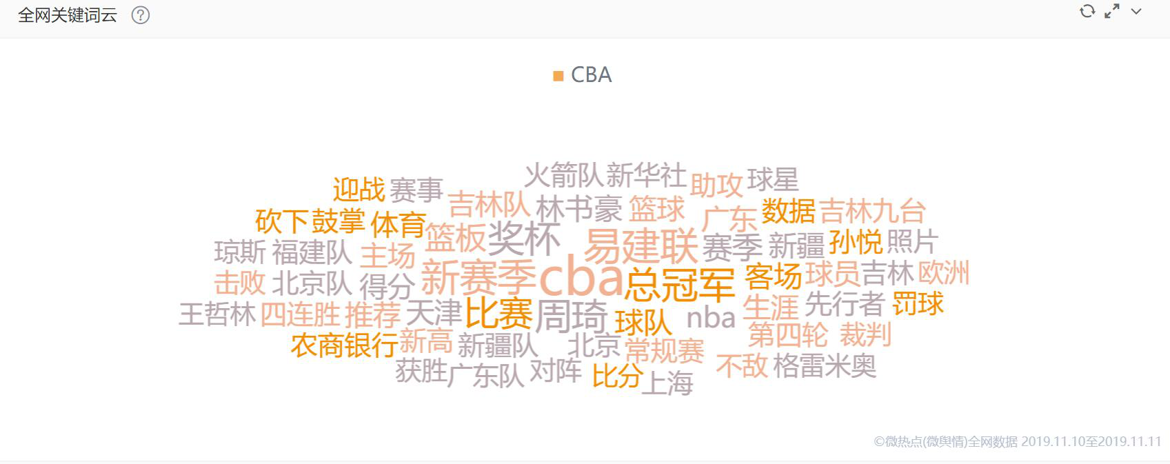 数据来源：微热点（wrd.cn）从关键词云图可以看出，“cba”“新赛季”成为