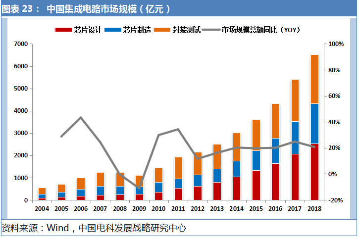 半导体集成电路拐点将至，新一轮产业爆发只等5G