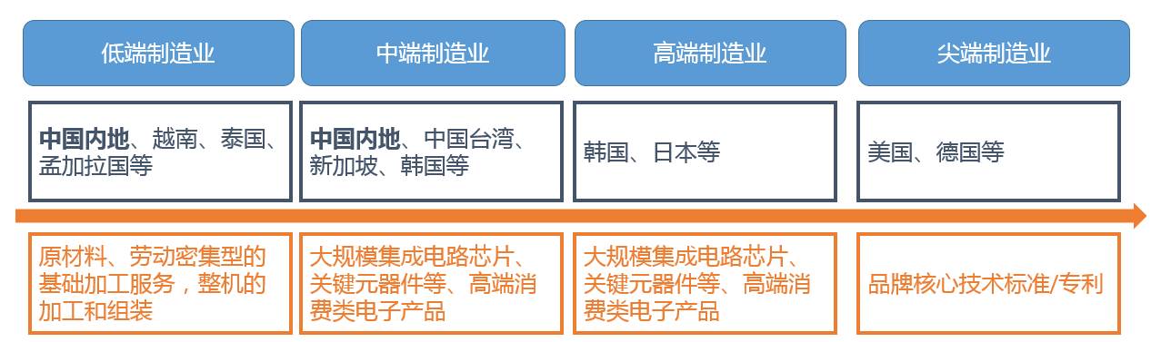 而尖端制造业的核心技术标准主要在美国,德国;高端制造业主要在韩国