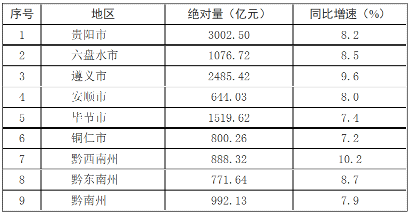 2020年黔西南州gdp_2020上半年贵州各市(州)GDP排行榜:贵阳遵义经济差距缩小