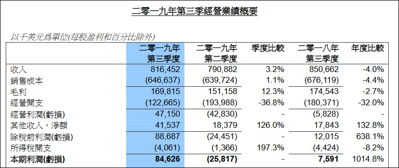中芯国际产能接近满载：14纳米量产，中国区营收占比超六成_nm