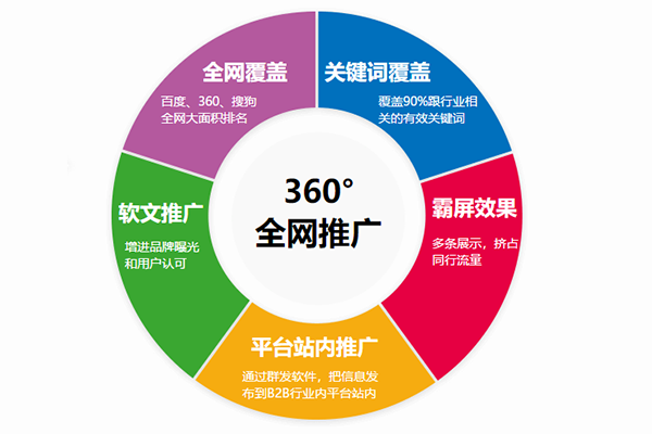 企业要不要花钱做网络推广?到底值不值得花钱?有效果吗?