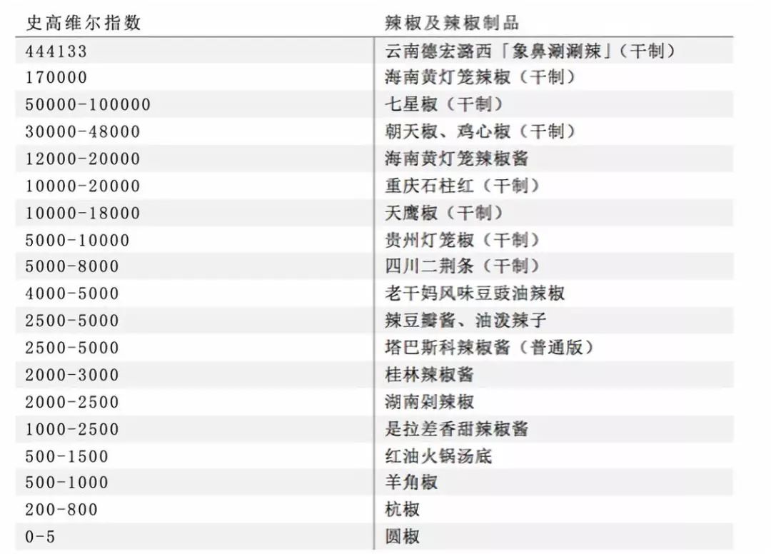 辣椒是怎么征服中国人的？各个省的吃辣又是什么情况？