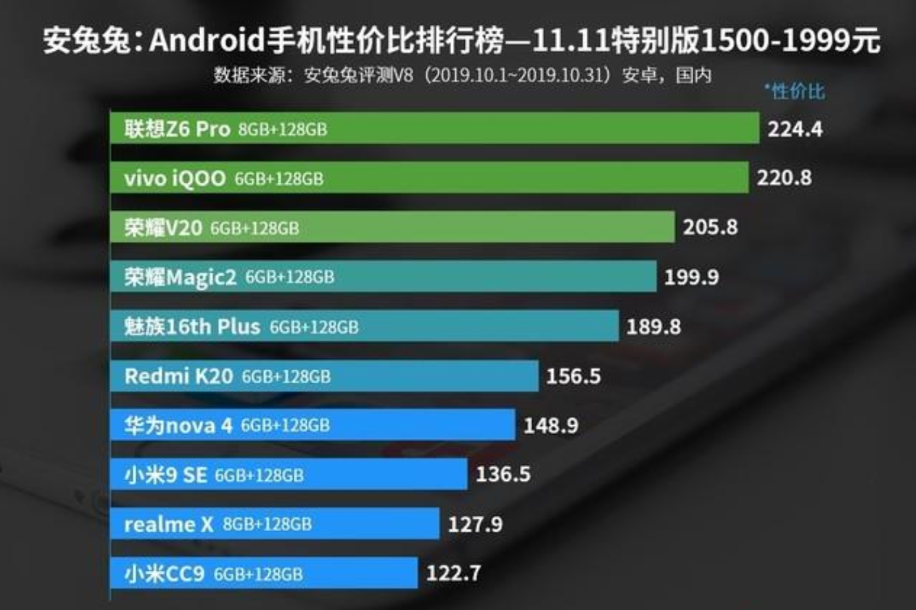 1500元-1999元价位段第一名:联想z6 pro