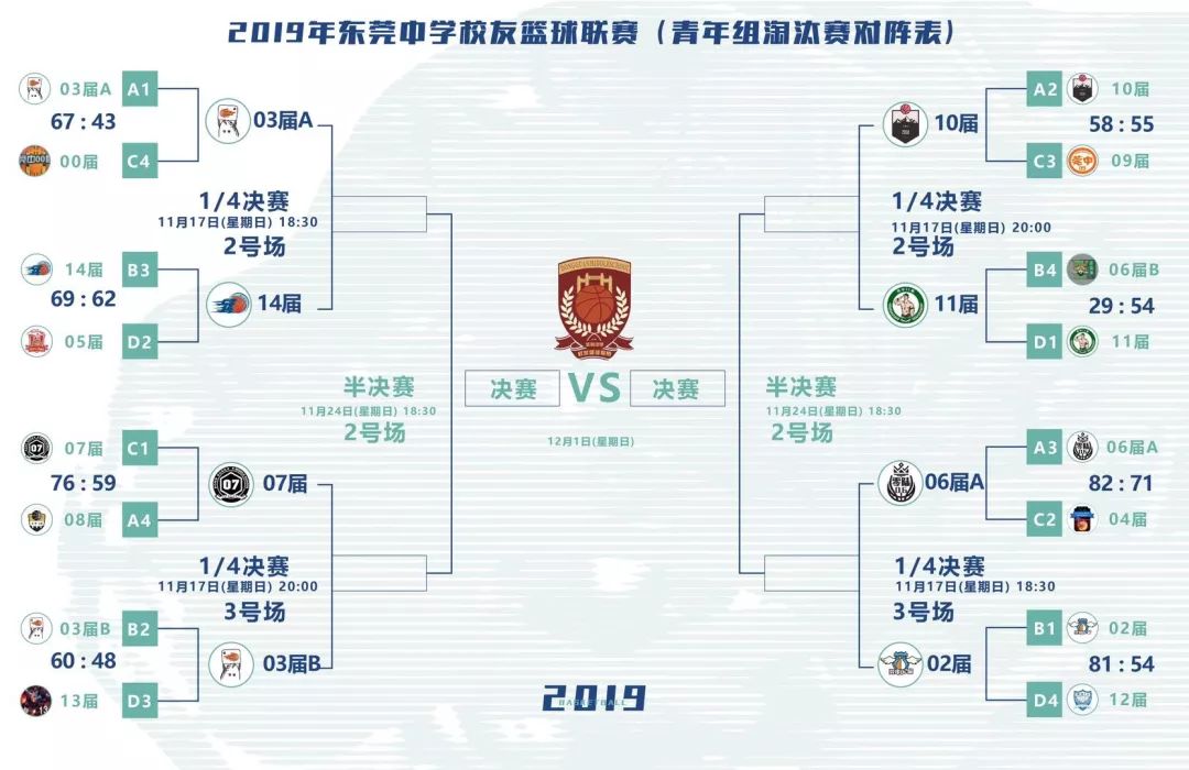 输赢一起扛2019年东莞中学校友篮球联赛淘汰赛战报