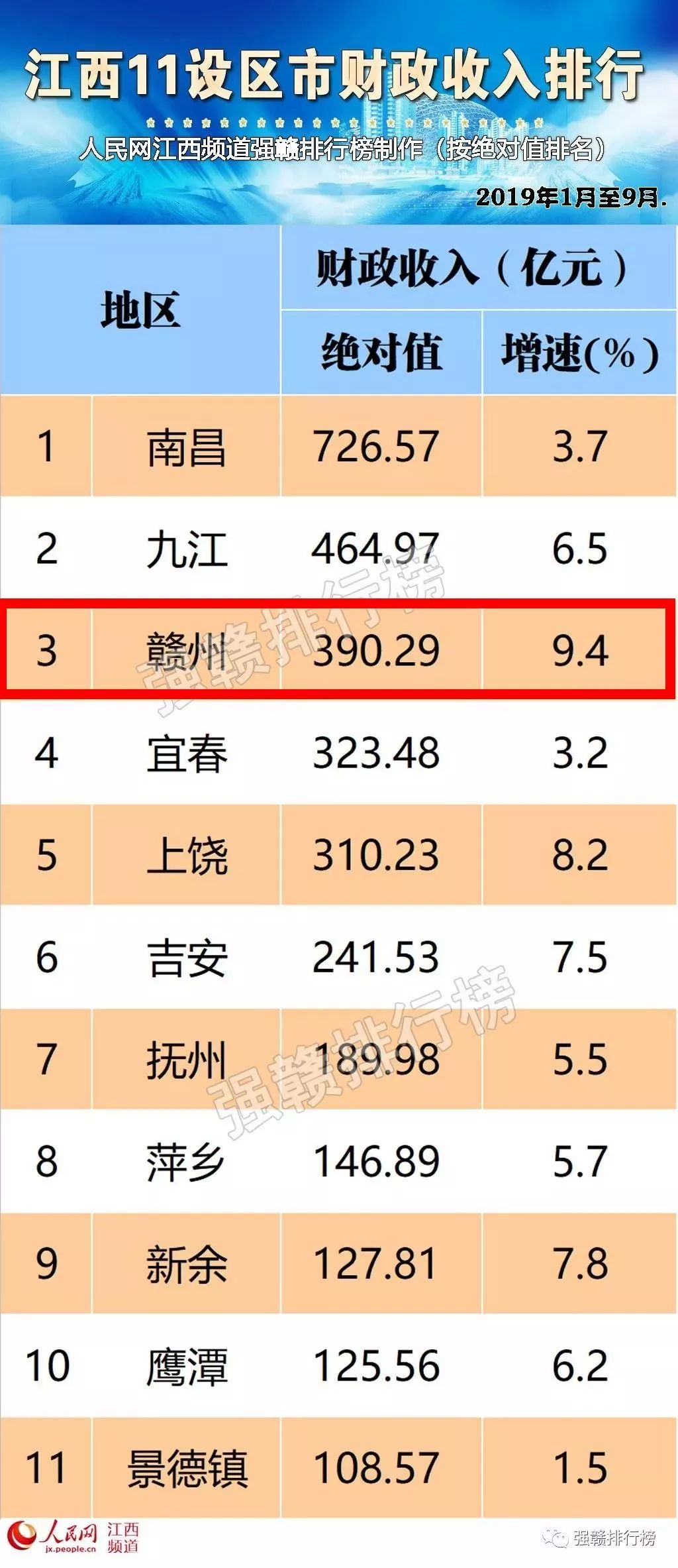 2021吉安gdp增长多少_2021上半年江西吉安GDP出炉,全省内能排第几(2)