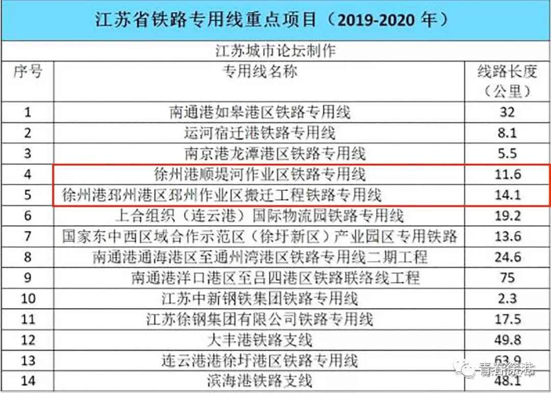 作业区和邳州新港铁路专用线被成功列入国家规