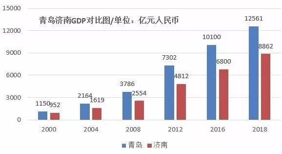 济南gdp对比_济南楼市 别做那茬最惨的韭菜(3)