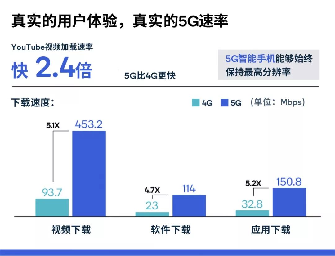 5g性能实测