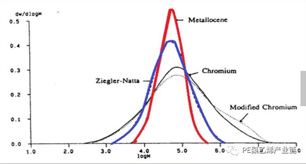 分子量分布偏窄,分子链相对齐整.