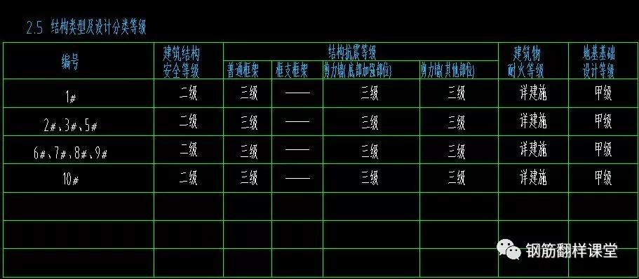 钢筋翻样中地下室抗震等级如何确定?