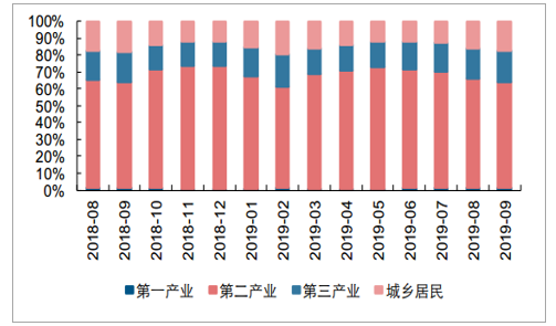 2019年 前三季度 我国经济总量 同比增长 7.7%