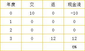 产品搭赠的费比怎么算的