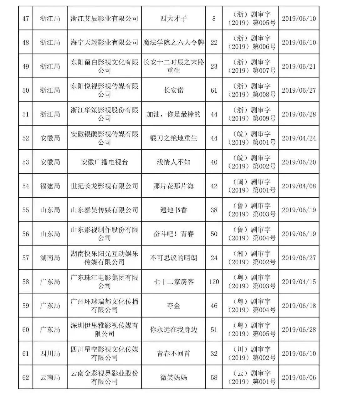 快讯！广电总局公布第三季度电视剧发行许可情况，古代题材零通过