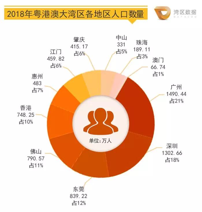 大湾区各城市人口流入排名_粤港澳大湾区人口图片