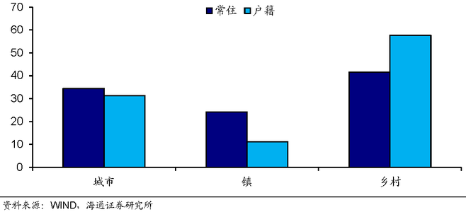 我国农村人口占比_世界肥胖人口占比图片