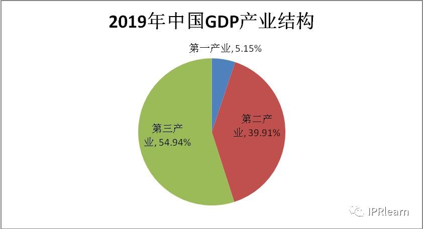 知识产权gdp(2)