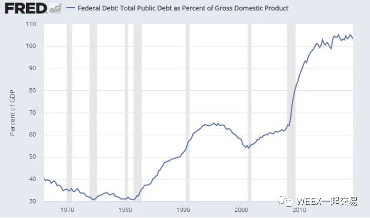 公共债务超过gdp_金价大涨至1593美元 盎司