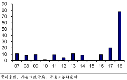 西安市区人口_城区人口增加51.20万人,西安 坐稳 特大城市(2)