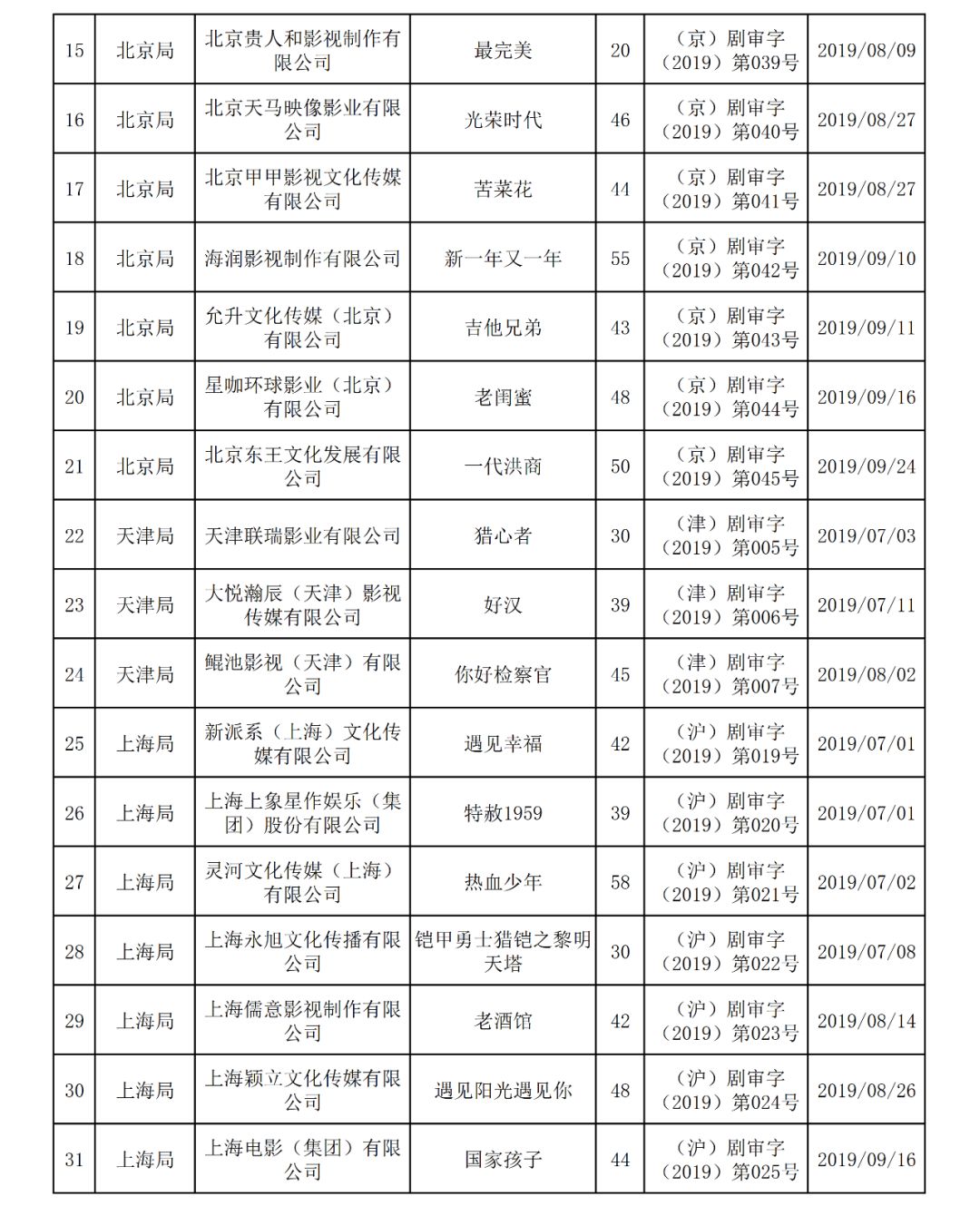 快讯！广电总局公布第三季度电视剧发行许可情况，古代题材零通过